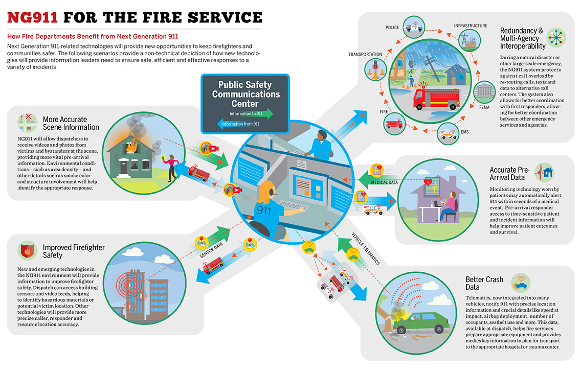 How Fire Departments Benefit from Next Generation 911 Infographic
